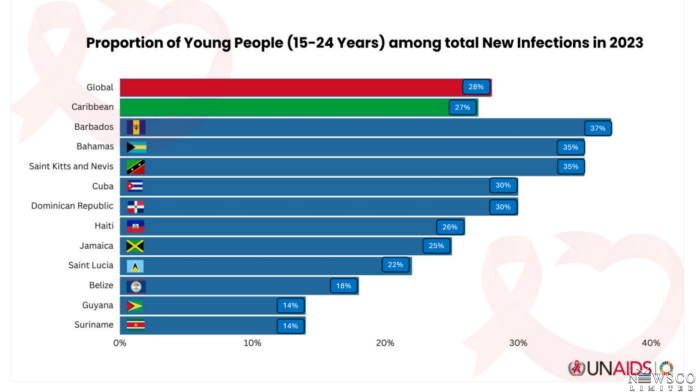 1 (14.00 uur) UNAIDS sounds alarm over rising HIV infections among young people in the Caribbean RJ