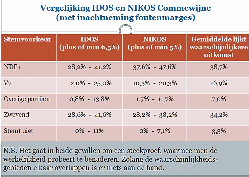 peilingen idos en nikos